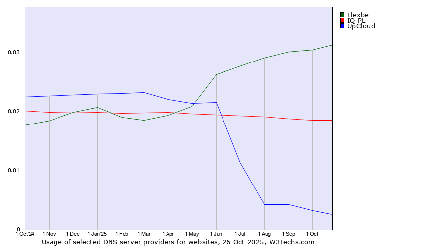 Historical trends in the usage of Flexbe vs. IQ PL vs. UpCloud