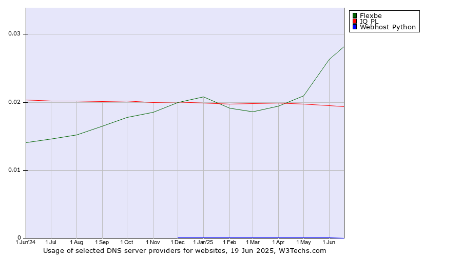Historical trends in the usage of Flexbe vs. IQ PL vs. Webhost Python