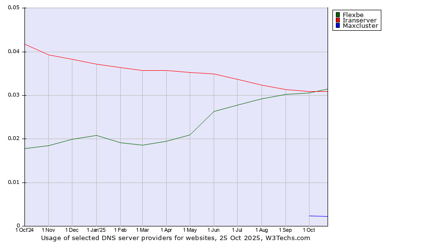 Historical trends in the usage of Iranserver vs. Flexbe vs. Maxcluster