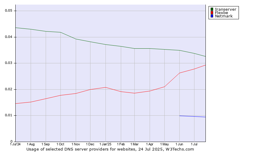Historical trends in the usage of Iranserver vs. Flexbe vs. Netmark