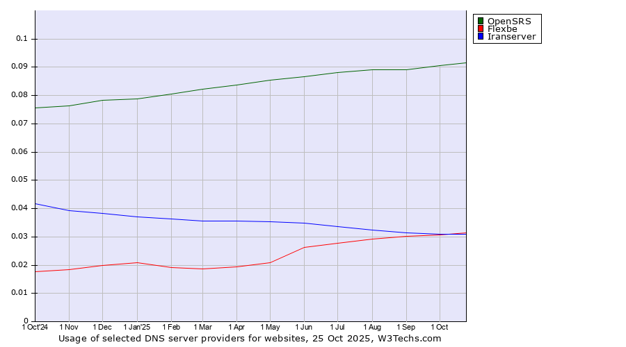 Historical trends in the usage of OpenSRS vs. Flexbe vs. Iranserver