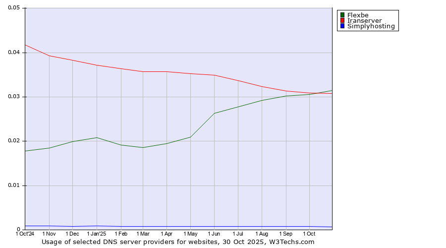 Historical trends in the usage of Flexbe vs. Iranserver vs. Simplyhosting