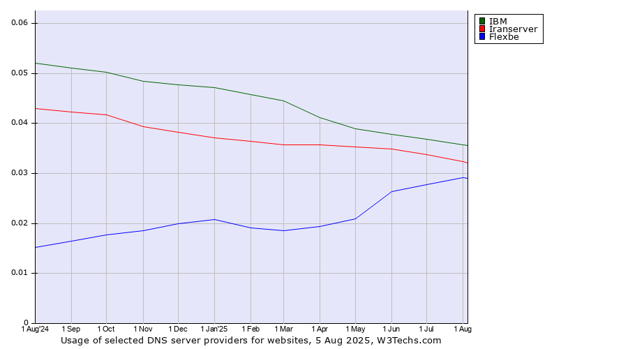 Historical trends in the usage of IBM vs. Iranserver vs. Flexbe