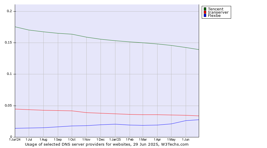 Historical trends in the usage of Tencent vs. Iranserver vs. Flexbe