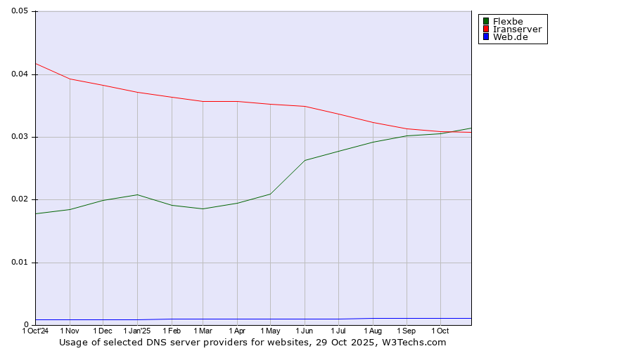 Historical trends in the usage of Flexbe vs. Iranserver vs. Web.de