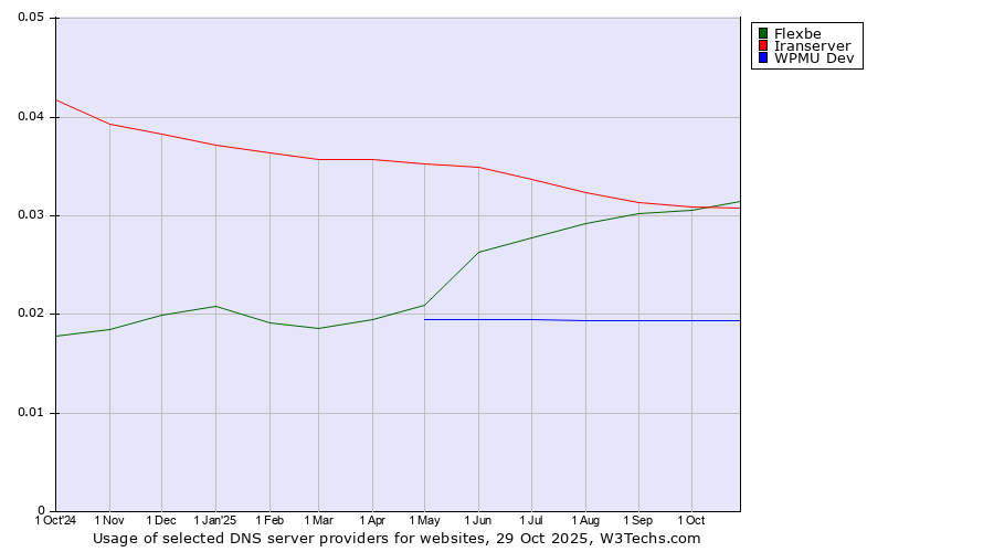 Historical trends in the usage of Flexbe vs. Iranserver vs. WPMU Dev