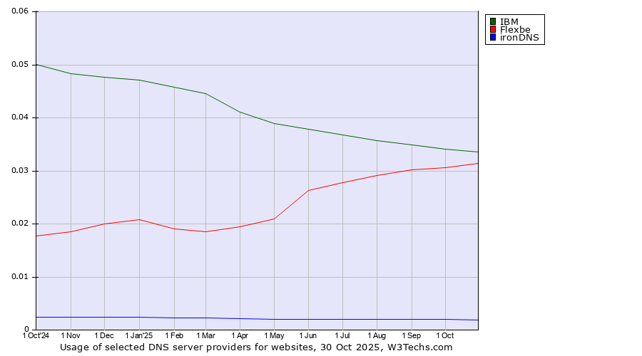 Historical trends in the usage of IBM vs. Flexbe vs. ironDNS