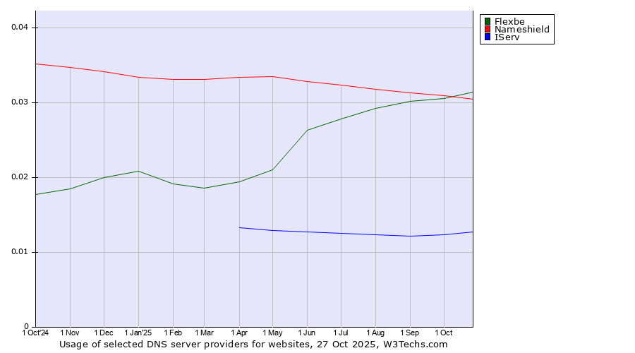 Historical trends in the usage of Flexbe vs. Nameshield vs. IServ