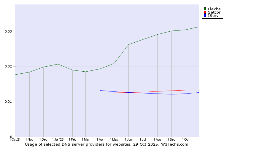 Historical trends in the usage of Flexbe vs. Setcor vs. IServ
