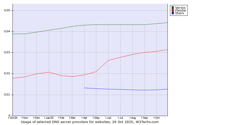 Historical trends in the usage of Versio vs. Flexbe vs. IServ