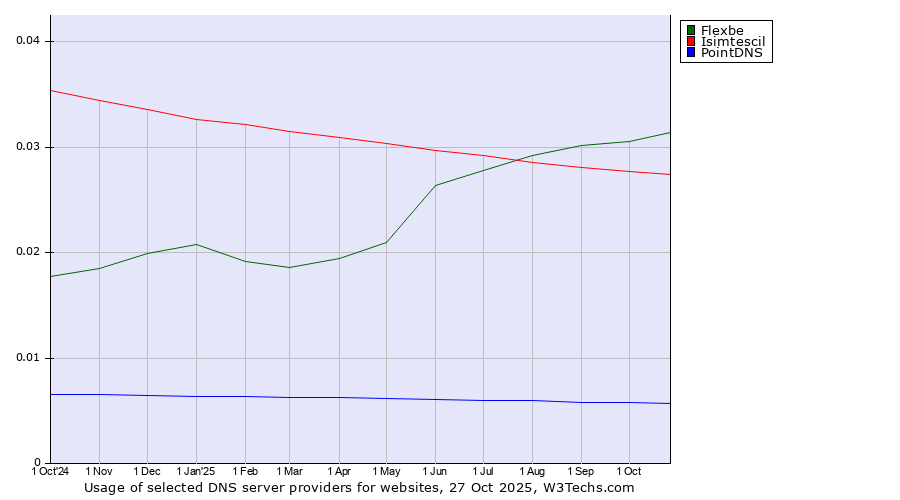 Historical trends in the usage of Flexbe vs. Isimtescil vs. PointDNS