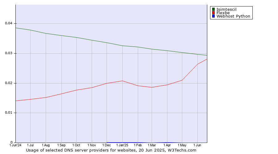 Historical trends in the usage of Isimtescil vs. Flexbe vs. Webhost Python