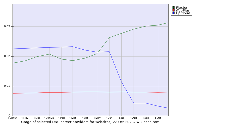 Historical trends in the usage of Flexbe vs. iTopPlus vs. UpCloud