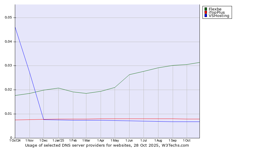 Historical trends in the usage of Flexbe vs. iTopPlus vs. VSHosting