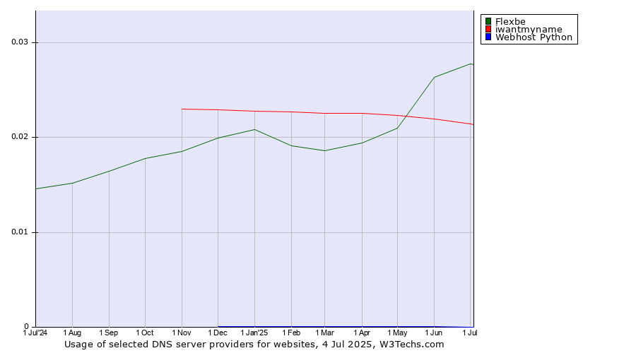 Historical trends in the usage of Flexbe vs. iwantmyname vs. Webhost Python
