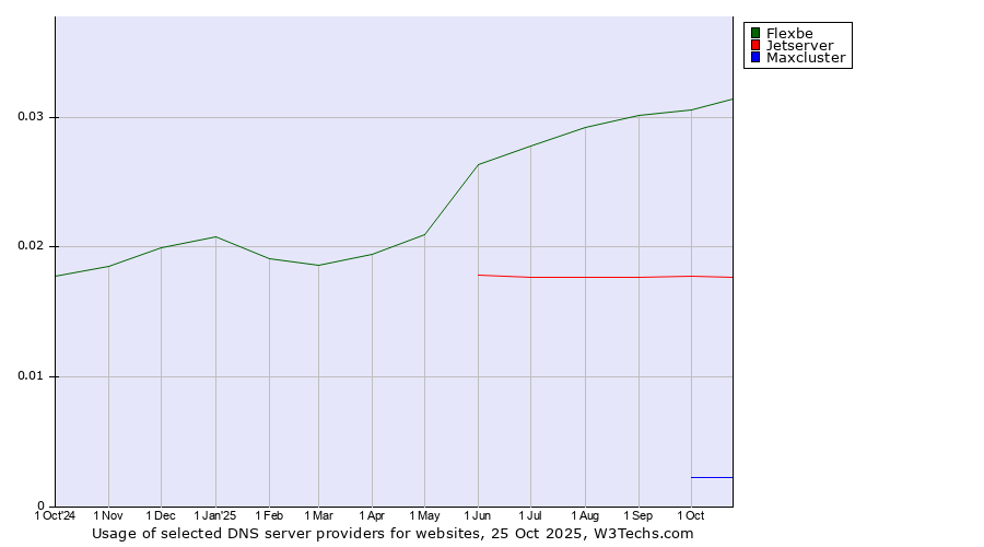 Historical trends in the usage of Flexbe vs. Jetserver vs. Maxcluster