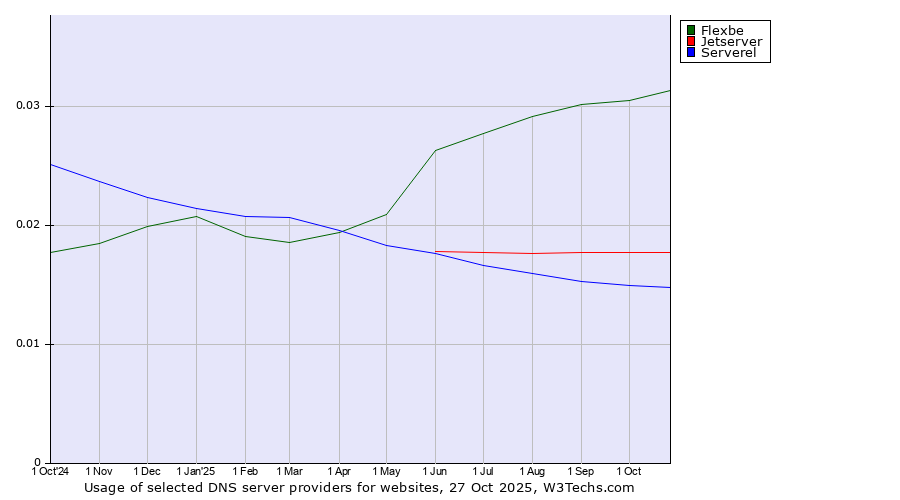 Historical trends in the usage of Flexbe vs. Jetserver vs. Serverel