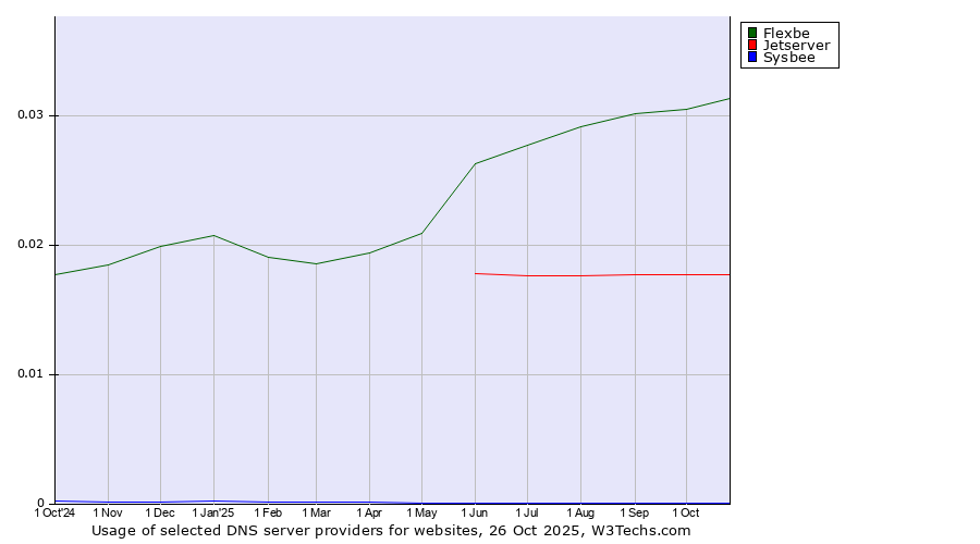 Historical trends in the usage of Flexbe vs. Jetserver vs. Sysbee