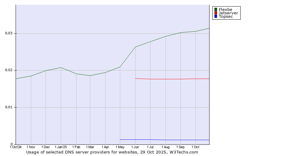 Historical trends in the usage of Flexbe vs. Jetserver vs. Topsec