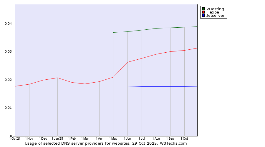 Historical trends in the usage of VHosting vs. Flexbe vs. Jetserver