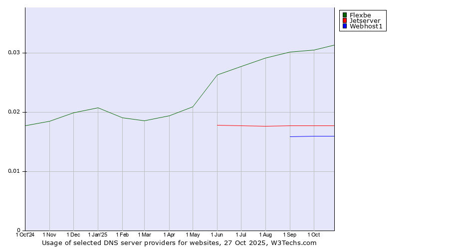 Historical trends in the usage of Flexbe vs. Jetserver vs. Webhost1