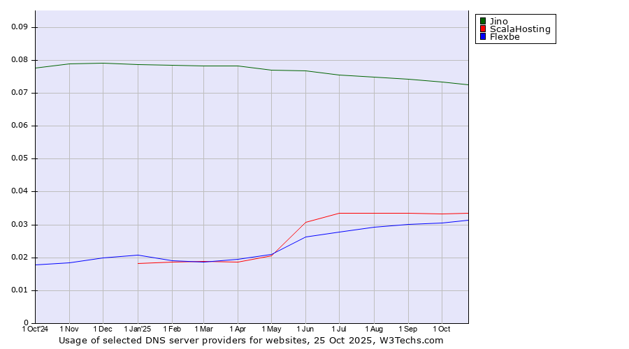 Historical trends in the usage of Jino vs. ScalaHosting vs. Flexbe