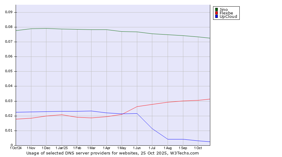 Historical trends in the usage of Jino vs. Flexbe vs. UpCloud