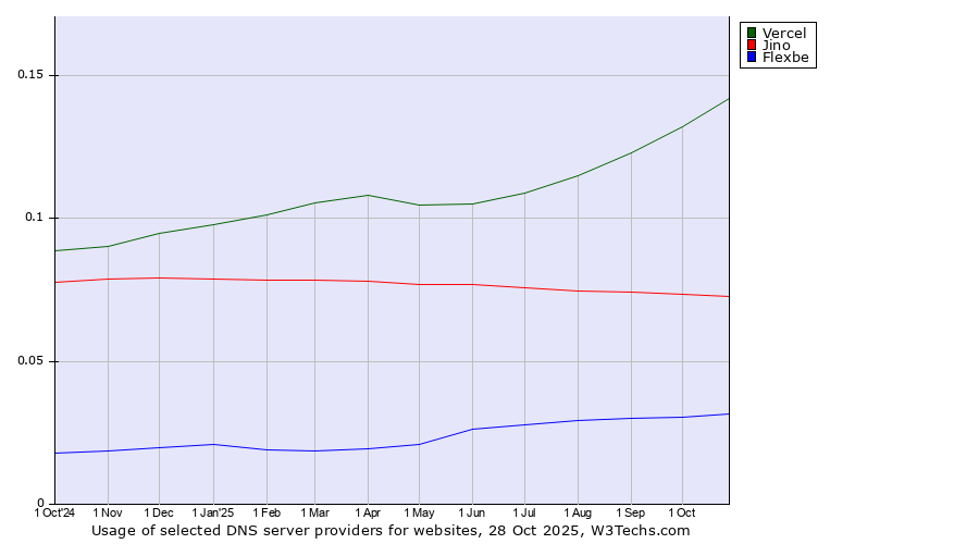 Historical trends in the usage of Vercel vs. Jino vs. Flexbe