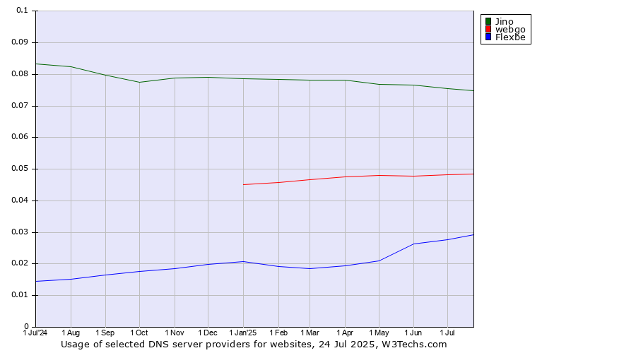 Historical trends in the usage of Jino vs. webgo vs. Flexbe