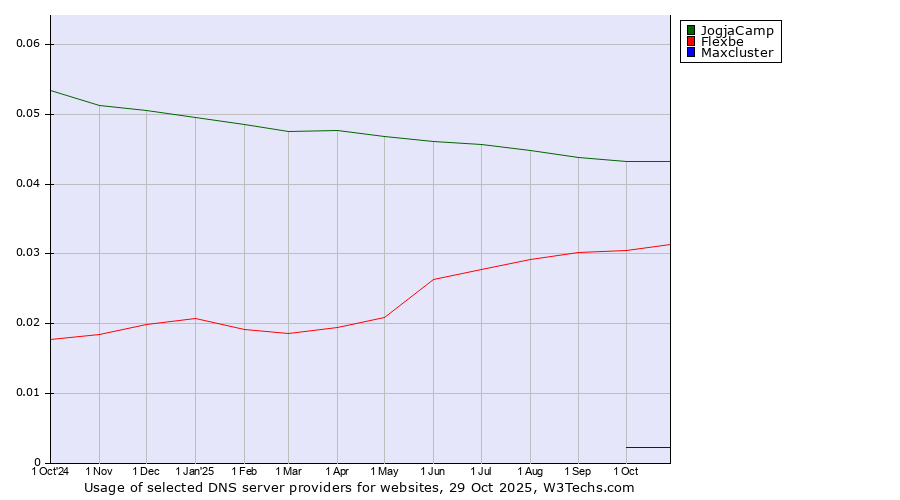 Historical trends in the usage of JogjaCamp vs. Flexbe vs. Maxcluster