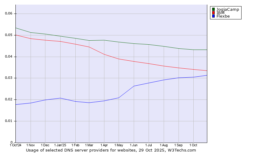 Historical trends in the usage of JogjaCamp vs. IBM vs. Flexbe