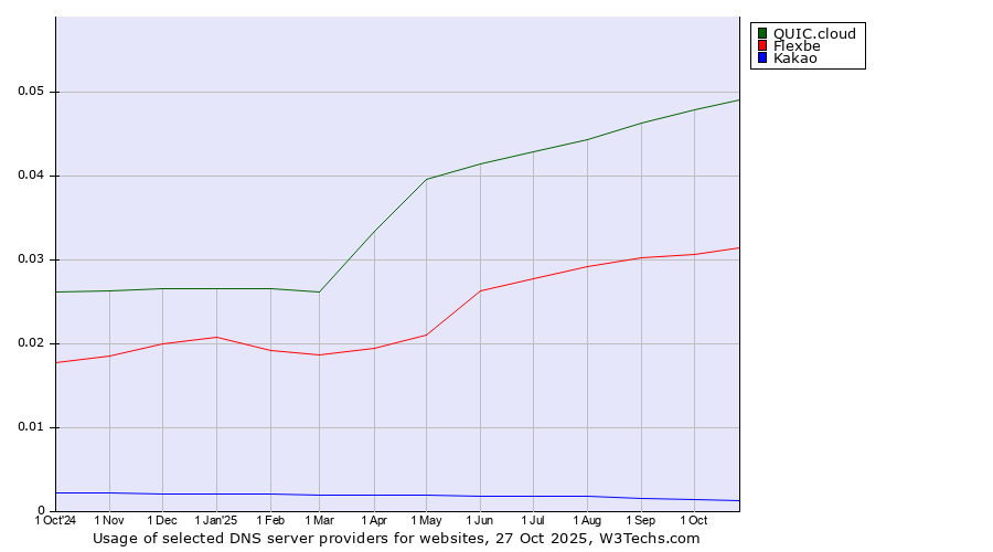 Historical trends in the usage of QUIC.cloud vs. Flexbe vs. Kakao