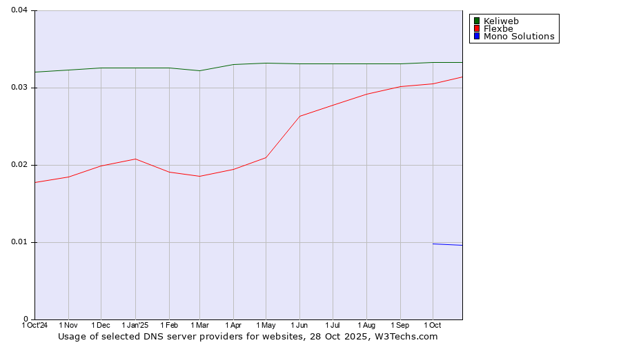 Historical trends in the usage of Keliweb vs. Flexbe vs. Mono Solutions