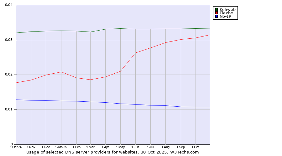 Historical trends in the usage of Keliweb vs. Flexbe vs. No-IP