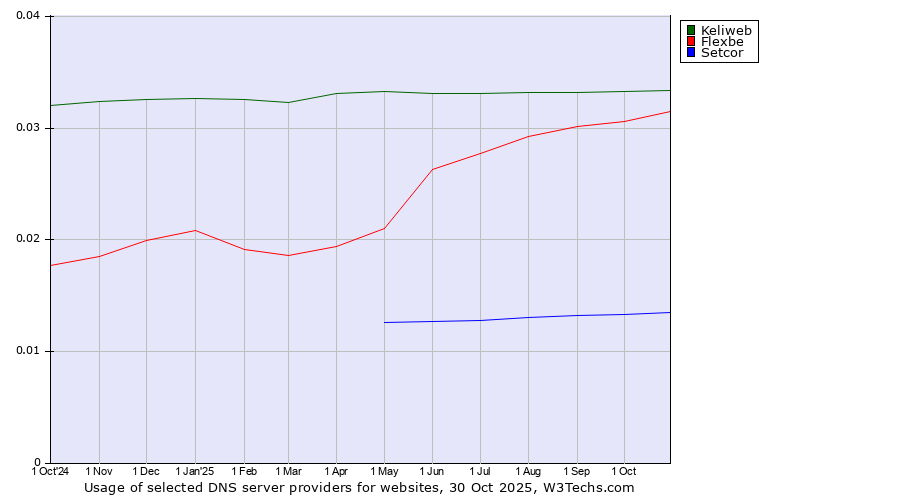 Historical trends in the usage of Keliweb vs. Flexbe vs. Setcor
