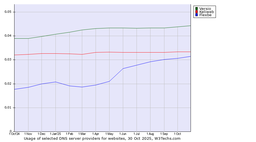 Historical trends in the usage of Versio vs. Keliweb vs. Flexbe