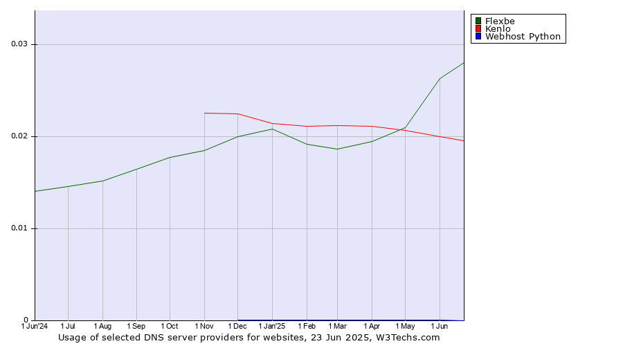 Historical trends in the usage of Flexbe vs. Kenlo vs. Webhost Python