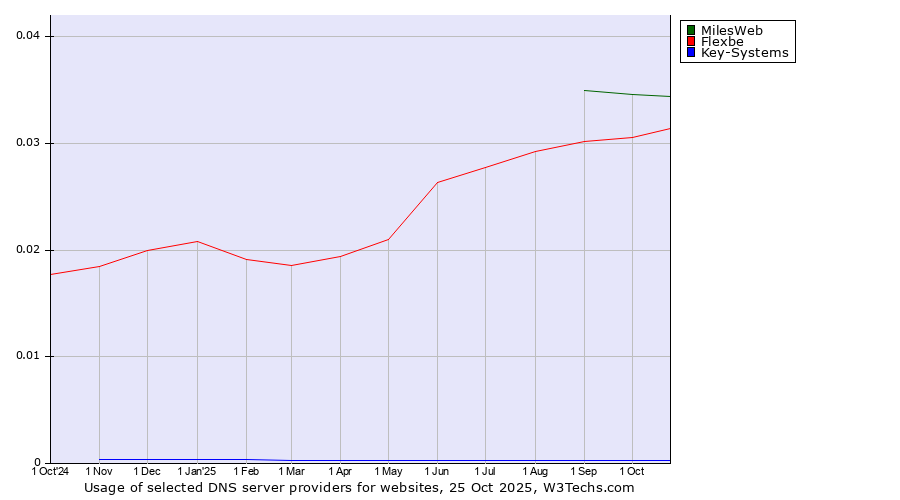 Historical trends in the usage of MilesWeb vs. Flexbe vs. Key-Systems
