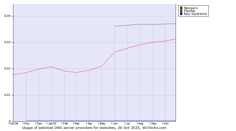Historical trends in the usage of Neoserv vs. Flexbe vs. Key-Systems