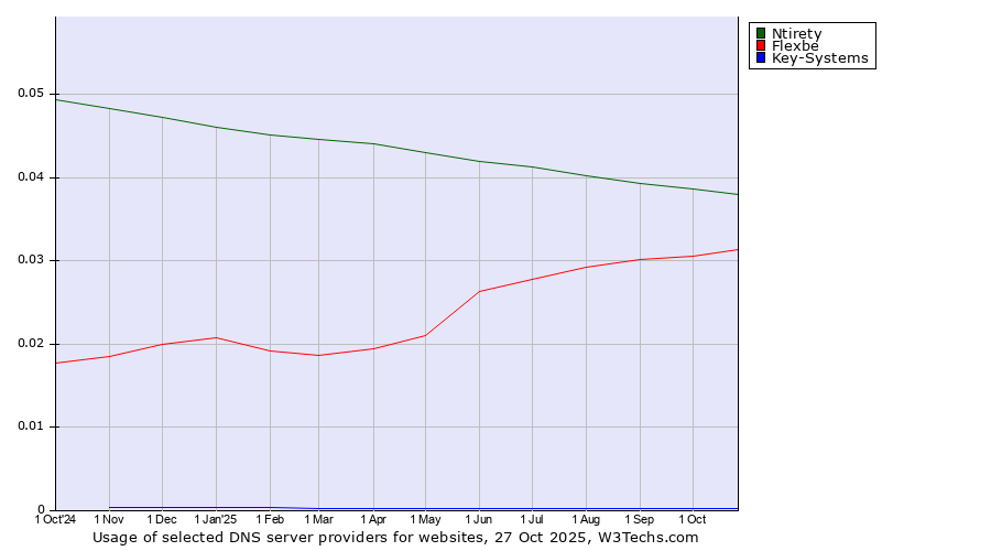 Historical trends in the usage of Ntirety vs. Flexbe vs. Key-Systems