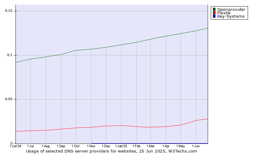 Historical trends in the usage of Openprovider vs. Flexbe vs. Key-Systems