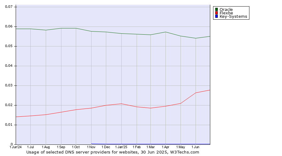 Historical trends in the usage of Oracle vs. Flexbe vs. Key-Systems