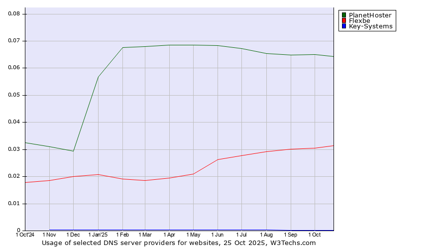 Historical trends in the usage of PlanetHoster vs. Flexbe vs. Key-Systems