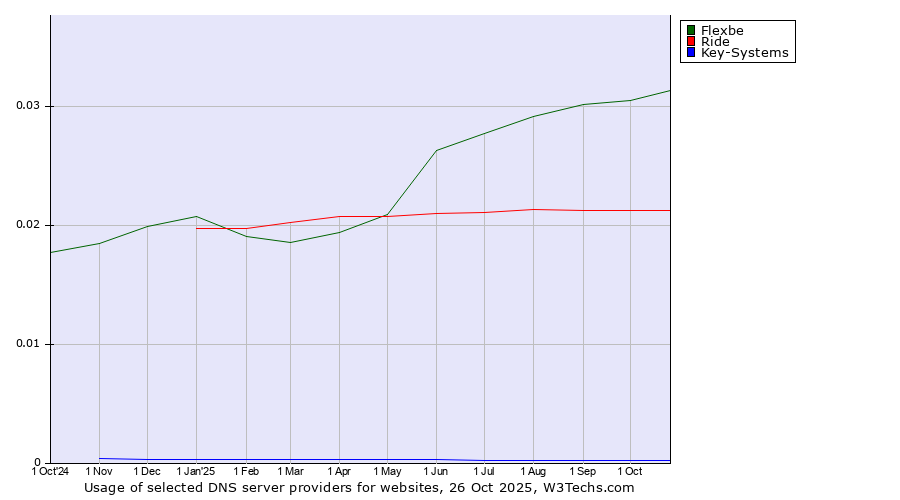 Historical trends in the usage of Flexbe vs. Ride vs. Key-Systems