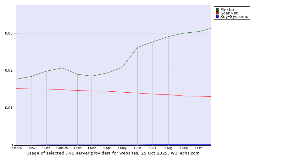 Historical trends in the usage of Flexbe vs. ScanNet vs. Key-Systems