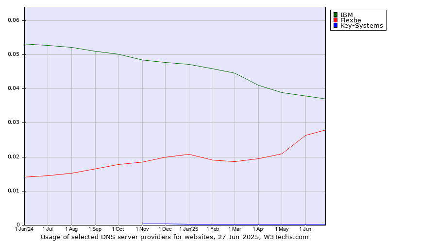 Historical trends in the usage of IBM vs. Flexbe vs. Key-Systems