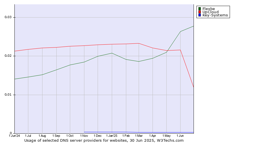 Historical trends in the usage of Flexbe vs. UpCloud vs. Key-Systems
