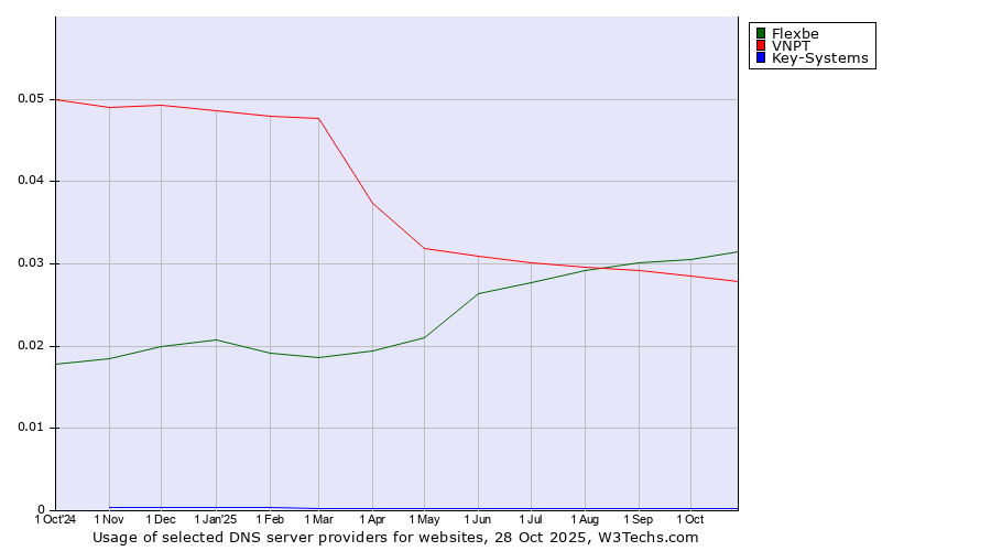 Historical trends in the usage of Flexbe vs. VNPT vs. Key-Systems