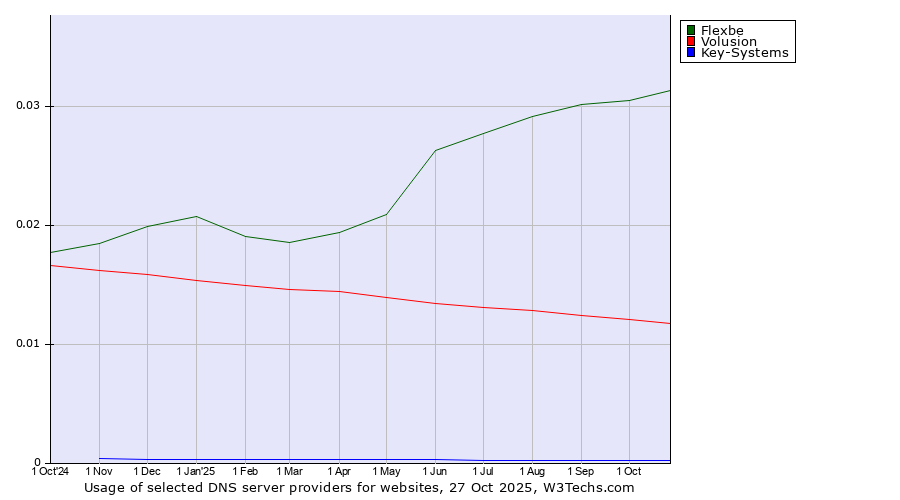 Historical trends in the usage of Flexbe vs. Volusion vs. Key-Systems