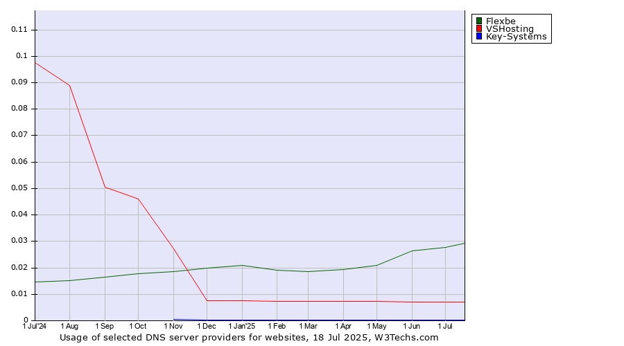 Historical trends in the usage of Flexbe vs. VSHosting vs. Key-Systems